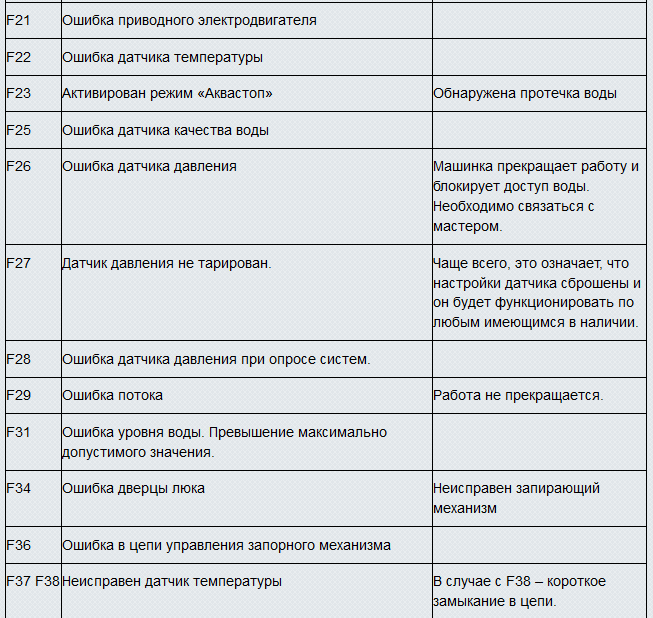 Ошибка е22 в стиральной машине канди - что делать?
