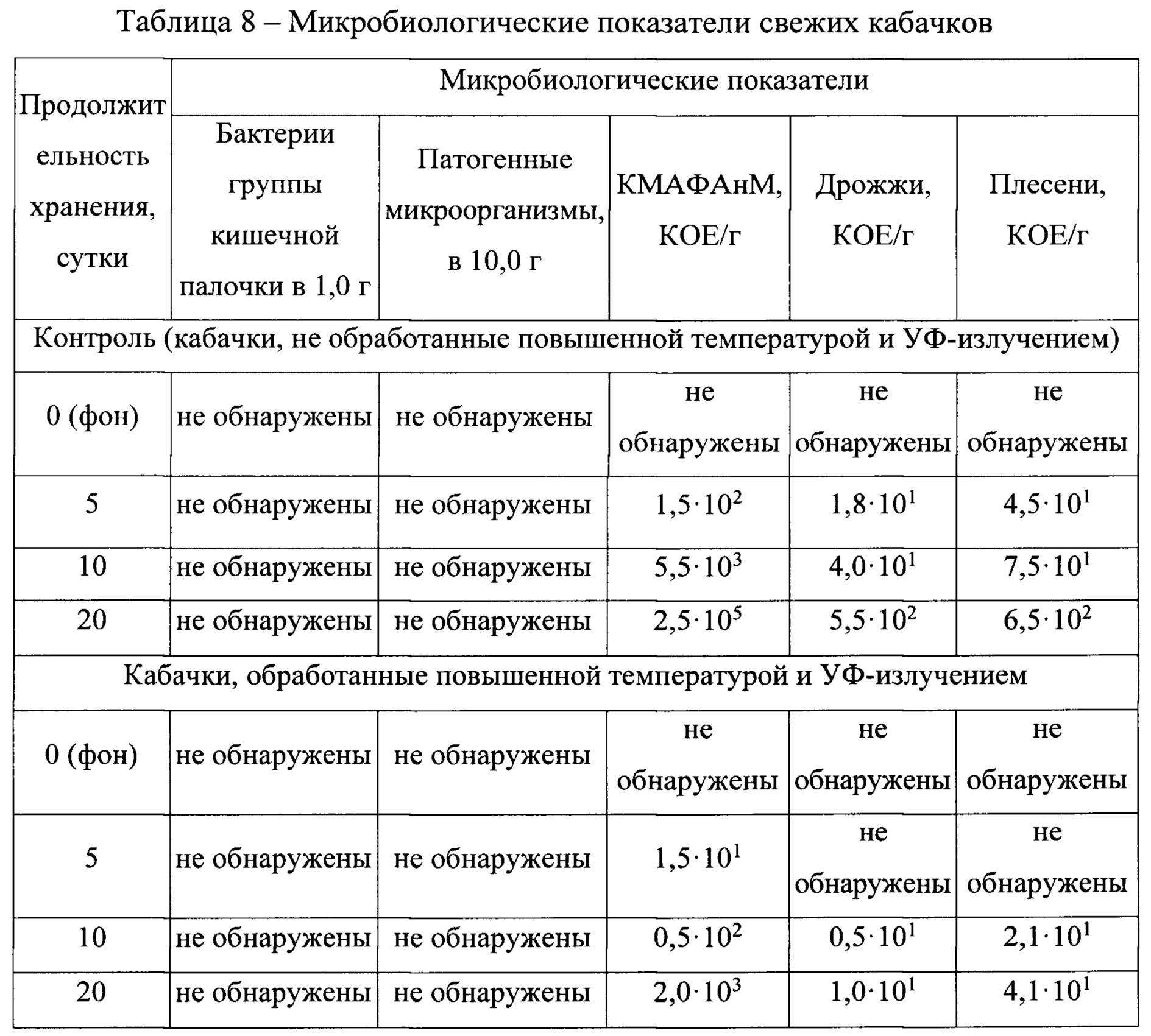 При какой температуре подмерзает картофель