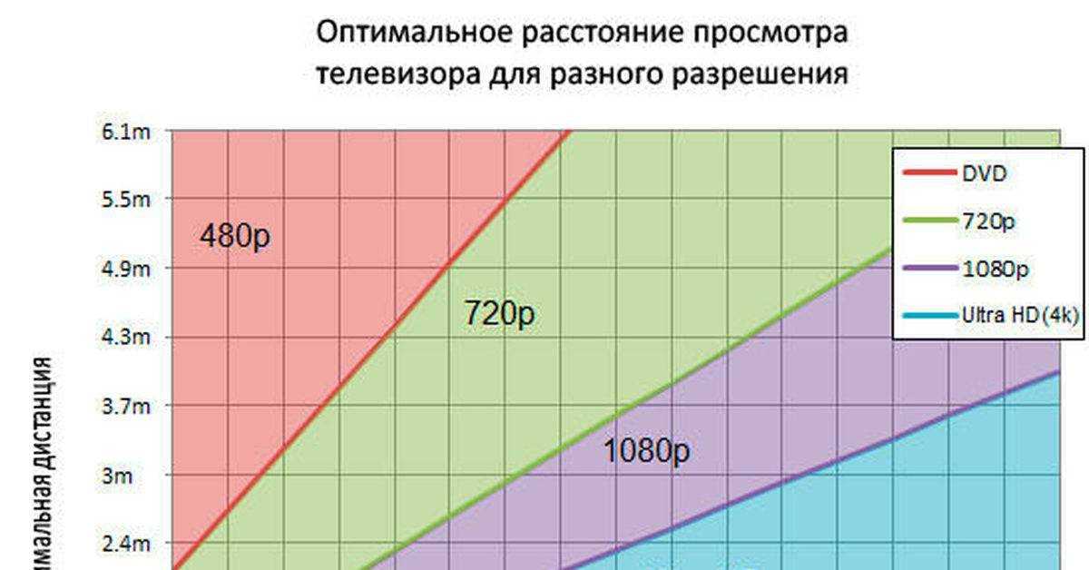 На какую высоту вешать телевизор: основные правила