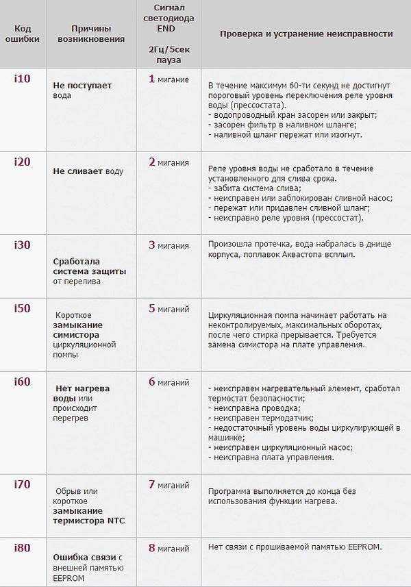 В этой статье расскажем, что означает код ошибки Е03, который выдает стиральная машина Канди, каковы причины поломок, как устранить неисправности стиралки Candy самостоятельно, когда необходимо обращаться к мастеру