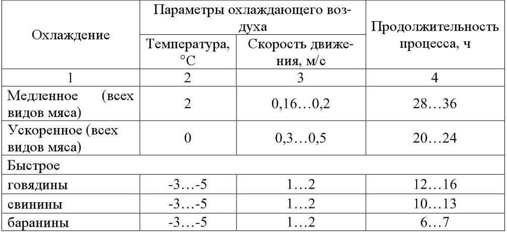 Температура хранения продуктов