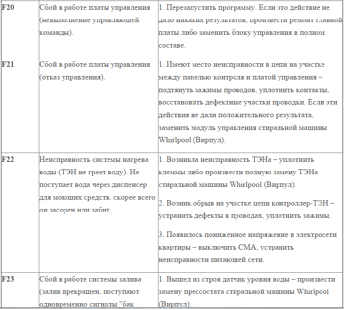 В этой статье расскажем, почему стиральная машина Вирпул выдает код ошибки F06, какими могут быть причины сбоя в работе бытового прибора, как обнаружить неисправность и устранить ее