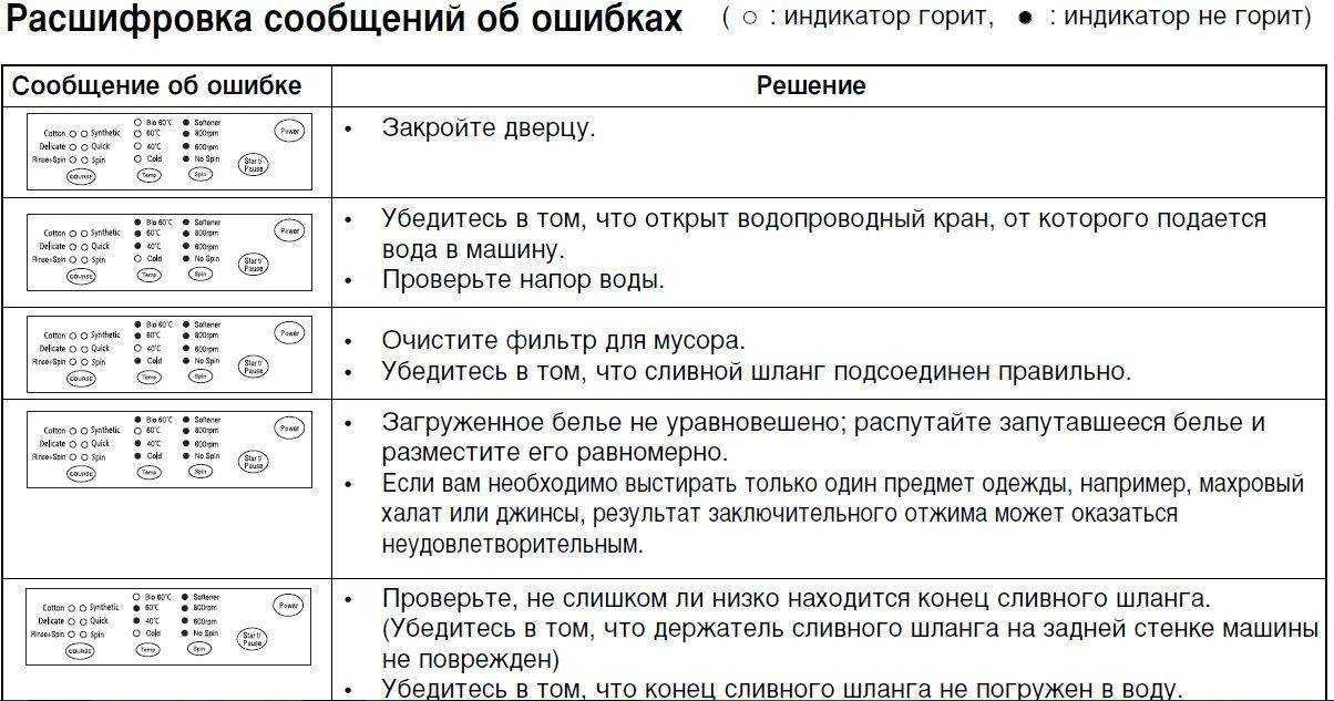 Как расшифровать ошибки стиральной машины lg