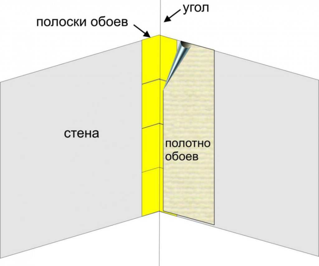Как клеить обои в углах: покрытия с рисунком и без, инструкция