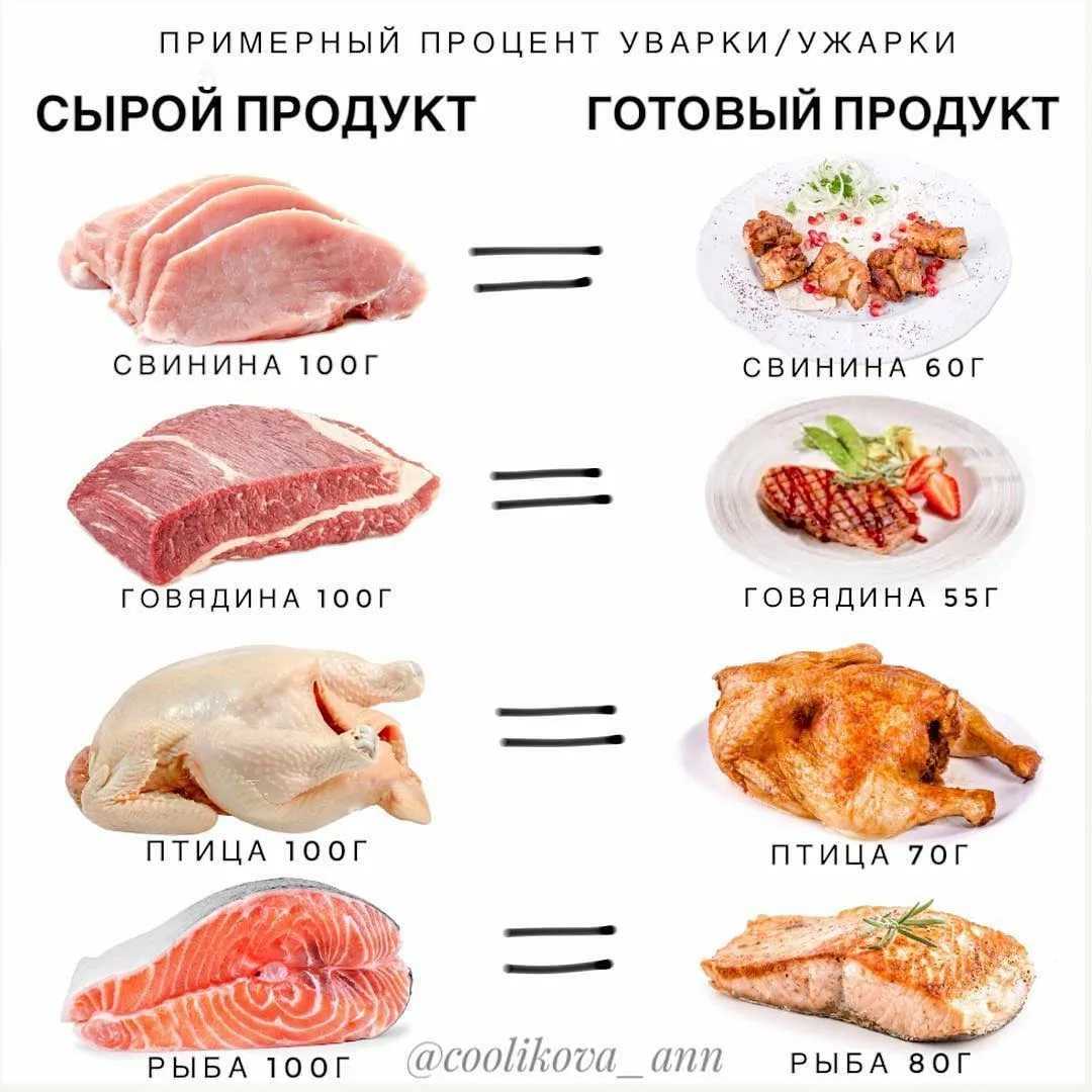 Сколько можно хранить различные виды мяса в морозилке?