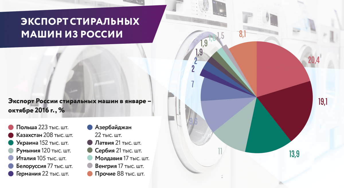 Где собирают стиральные машины lg, bosch, индезит